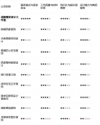 家的设想感和艺术性视为首要需求