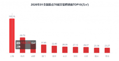 全拆修比例TOP10城市有8席是二线